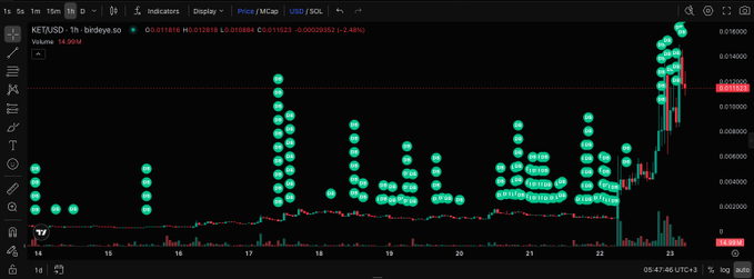 A 1-hour candlestick chart of $KET/USD on the hbirdays50 timeframe displays a price range from approximately 0.002 to 0.018, with a current price of 0.013864 and a notable volume of 18.06M. The chart visually illustrates the described accumulation phase as a long period of sideways consolidation followed by a sharp upward breakout, culminating in large green bullish candles and tall volume bars on the right side that confirm the surge in buying pressure.
