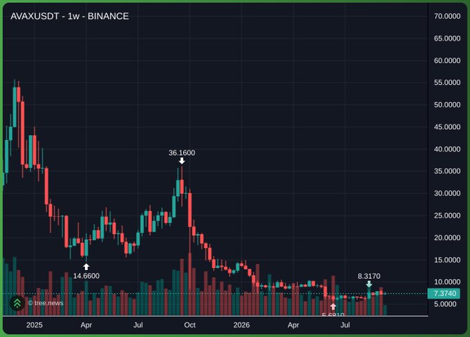 A weekly candlestick chart for AVAXUSDT on Binance showing a significant downtrend from a peak of 36.16 in October 2025 to a current price of 7.3740, with a low marked at 8.3170.
