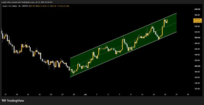 A 4-hour Zcash (ZEC/USD) TradingView chart showing an ascending channel pattern with prices climbing from around $360 to $565, with the current price at $565.44 and a 4-hour gain of +2.56%.