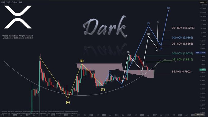 A bullish XRP/U.S. Dollar chart from "DefendDark" shows potential price targets of $25, $75, and $125, aligning with the post's prediction of an "IMMINENT SURGE."