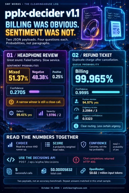 A dark-themed infographic titled 'pplx-decider v1.1' compares 'Headphone Review' (Mixed 51.37%) vs 'Refund Ticket' (Billing 99.965%) sentiment probabilities from SMF Works Clearinghouse Log, dated October 10, 2026.