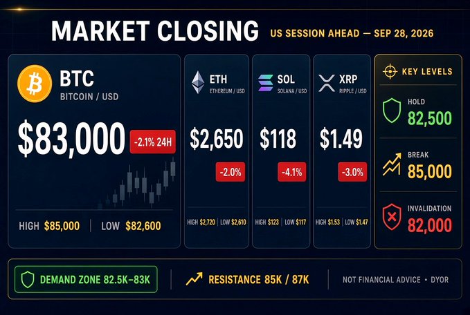 A cryptocurrency market closing dashboard for September 28, 2026, showing BTC at $83,000, ETH at $2,650, SOL at $118, and XRP at $1.49, with key levels including hold at 82,500 and break at 85,000.