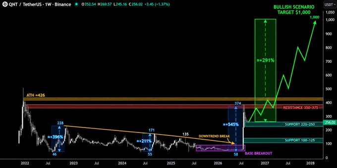 A QNT/TetherUS weekly Binance chart showing a bullish scenario with a target of $1,000, displaying support levels at 220-250 and 100-125, resistance at 350-375, and historical price points.