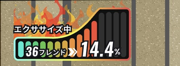 The image displays a fitness tracking graphic with flames in the background, showing "エクササイズ中" (Exercising), "36 フレンド" (36 Friends), and "14.4%" as a metric, relating to the post about friends exercising during the World Cup.