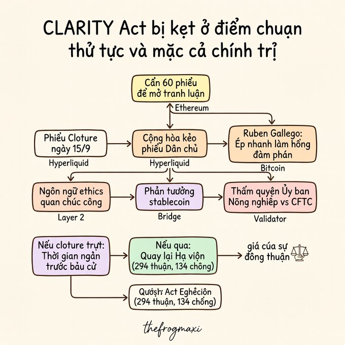 A Vietnamese-language flowchart from thefraxmaxi explaining the CLARITY Act as a 'standard checkpoint for procedures and political complexity' with boxes referencing Hyperliquid, Bitcoin, Ethereum, and CFTC.