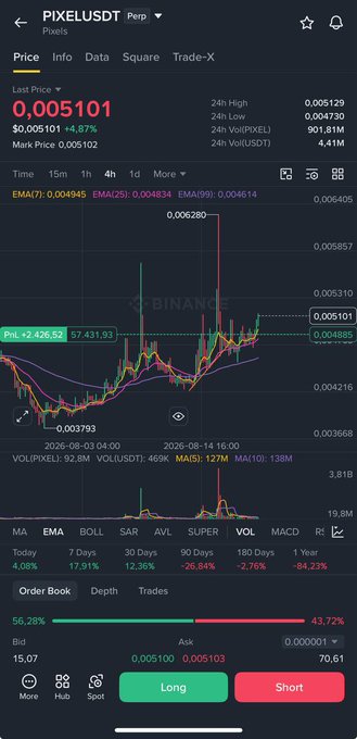 A Binance trading app screenshot showing the PIXELUSDT perpetual contract at a last price of 0.005101 USDT (+4.87%), with a candlestick chart and options to go Long or Short.