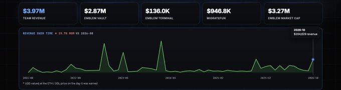 A financial dashboard displaying team revenue metrics: $3.97M team revenue, $2.87M Emblem Vault, $136.0K Emblem Terminal, $946.8K MIGR8FUN, and $3.27M Emblem market cap, alongside a green line chart showing revenue over time from 2021-08 to 2026-10, with the most recent revenue at $204,639.