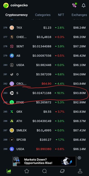 A CoinGecko cryptocurrency market listing with the token 'S' (#283) at $0.02471168 circled in red, showing a 10.1% increase and a market cap of $93.80M.