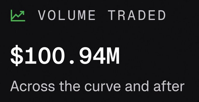 A graphic displaying "$100.94M" in volume traded "Across the curve and after," directly highlighting the milestone figure referenced in the post about the $ANSEM launchpad generating over $100 million in trading volume within its first 5 hours.