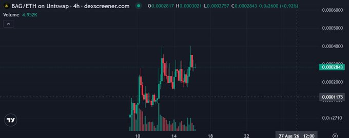 A candlestick chart from Dexscreener showing the BAG/ETH trading pair on Uniswap with a 4-hour timeframe, displaying price action and volume data.