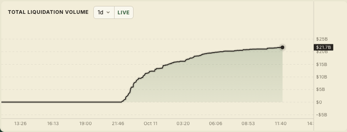 The image shows a "Total Liquidation Volume" chart over a roughly 24-hour period (Oct 10-11), where the line remains flat near $0 before spiking dramatically around 21:46 to eventually peak at $21.7B. The accompanying caption suggests Wintermute, a major crypto market maker, may have deliberately caused or seeded these liquidations—implying the sharp $21.7B surge represents engineered cascading liquidations rather than organic market activity.
