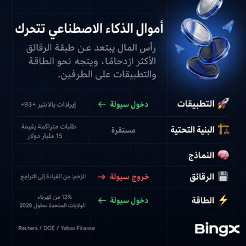An Arabic-language infographic from BingX discusses 'AI tools trends', featuring a futuristic flying car illustration and listing applications, challenges, and future predictions like 'دخول سوق' (market entry) for rockets and flying cars.