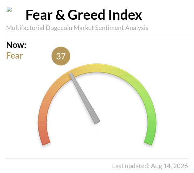 A 'Fear & Greed Index' gauge for Dogecoin market sentiment showing a current value of 37 in the 'Fear' zone, with a needle pointing into the orange 'Fear' section of the semicircular meter, last updated Aug 14, 2026.