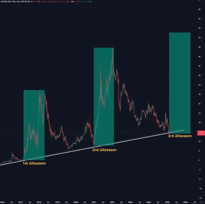 A weekly candlestick chart of ETC/ETHUSD showing three highlighted altseasons with green rectangles labeled '1st Altseason', '2nd Altseason', and '3rd Altseason', with a rising trendline drawn across the bottoms. The current price is shown as 0.00105 (1.05%).