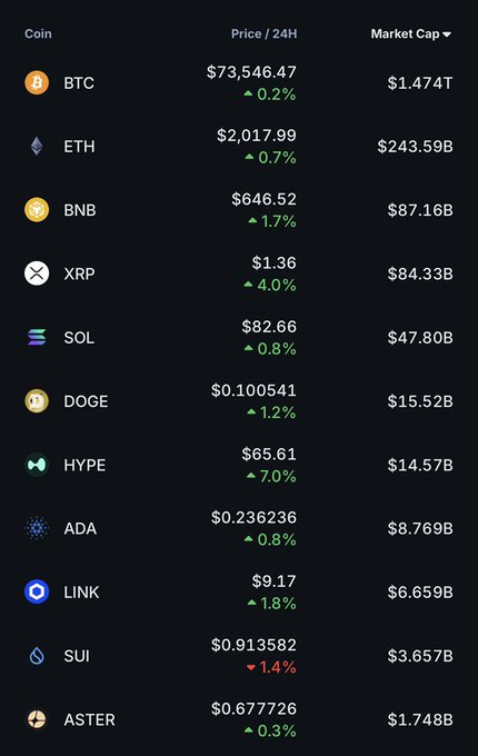 The image features a chart with cryptocurrency symbols such as bitcoin, ether, ethereum, dge, sol, ada, lnk, and ubi displayed along with numbers indicating their current values. The text of the accompanying blog post reveals that the Bitcoin has increased in value by 4.61% since last night while the other cryptocurrencies remain stable or have had slight decreases. Furthermore, a user named "#bluesnews" is present which indicates some sort of cryptocurrency news or analysis being shared on this platform.