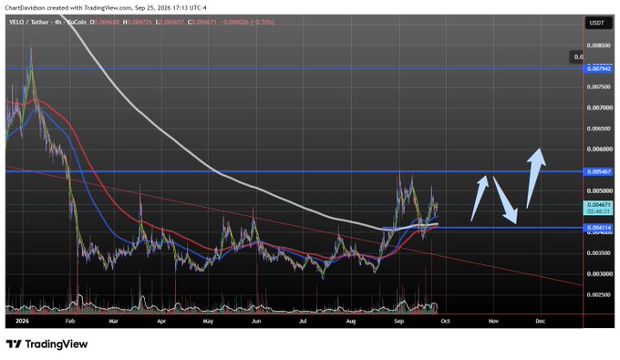 A TradingView chart for VELO/USDT pair showing price decline with moving averages and arrows indicating potential price movement.
