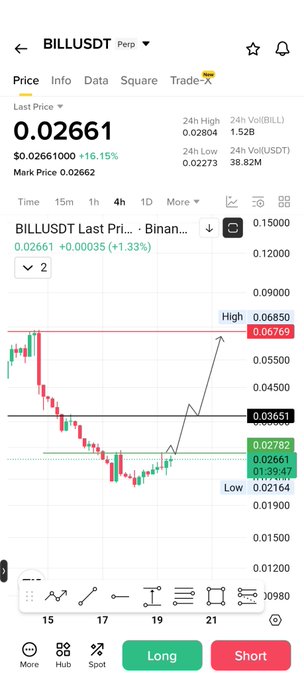 A trading chart for BILLUSDT perpetual futures on Binance shows a price of 0.02661 USDT, up 16.15%, with candlesticks indicating a recent recovery from a low near 0.02164 toward the current level after a sharp decline from a high of 0.06850.