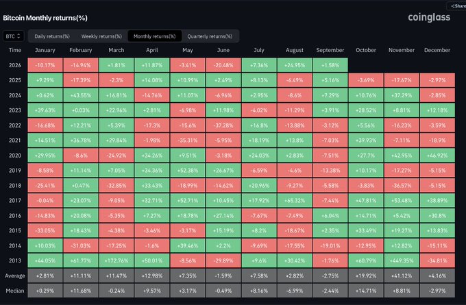 A Coinglass heatmap showing Bitcoin Monthly returns (%) from 2013 to 2026, displaying red and green percentage values across each month with averages and medians at the bottom.
