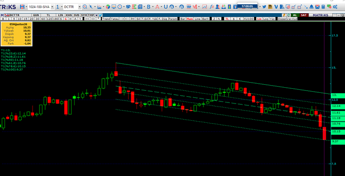 A daily candlestick chart of $DCTTR (100K volume, August 2026) showing a sharp intraday decline to 9.37 within a descending channel, with price breaking below the lower support band near 9.37–8.50 and the upper channel band marked around 12.14–13.00. The RSI momentum indicator on the left panel confirms weakening momentum consistent with the steep red bearish candle.