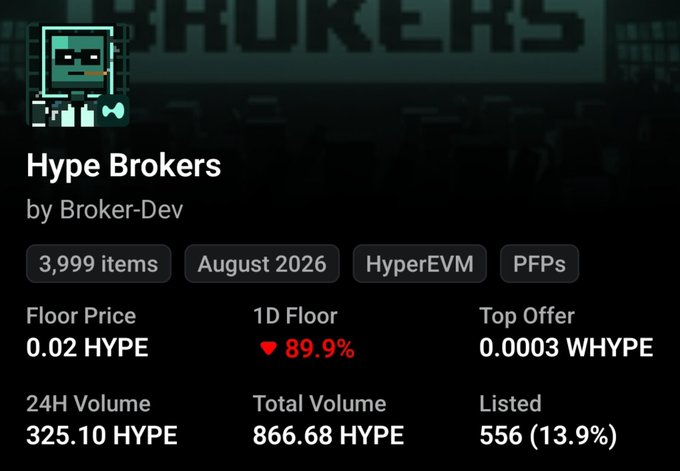The "Hype Brokers" PFP collection on HyperEVM has plummeted 89.9% in floor price over the last day, with 556 of its 3,999 items listed for sale (13.9%) and only 325.10 HYPE in 24H volume, reflecting the rug-pull concerns raised in the post about the project's questionable minting structure with a minimal whitelist phase.