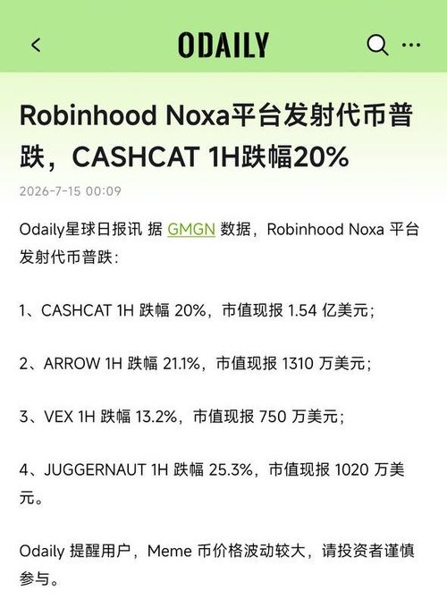 The image shows an ODaily news article from July 15, 2026, reporting that meme tokens on the Robinhood Noxa platform experienced a broad sell-off, with CASHCAT dropping 20%, ARROW falling 21.1%, VEX declining 13.2%, and JUGGERNAUT plunging 25.3% within an hour.

This sharp decline illustrates the post's warning about the fleeting "wealth effect" from the Robinhood hype—the friend who claimed liquidity had shifted there was right, but the momentum reversed almost as quickly as it arrived, wiping out gains for those who rushed to bridge funds across chains chasing the momentum.
