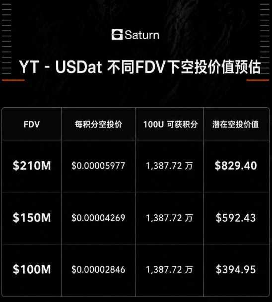 A Saturn-branded chart titled 'YT - USDat 不同FDV下空投价值预估' showing airdrop value estimates with FDVs of $210M, $150M, and $100M yielding $829.40, $592.43, and $394.95 respectively at 1,387.72万 points for 100U.