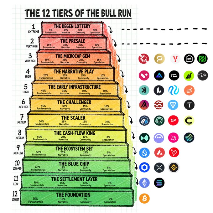 The image displays "The 12 Tiers of the Bull Run," a risk pyramid ranking crypto investment categories from "The Degen Lottery" (extreme risk) at the top with 80% speculation down to "The Foundation" (lowest risk) at the base anchored by Bitcoin (BTC), with each tier showing the percentage breakdown of fundamentals, narrative, community, and speculation—matching the post's framing that higher-tier assets like microcap gems and presales carry drastically more speculative risk than foundational holdings.