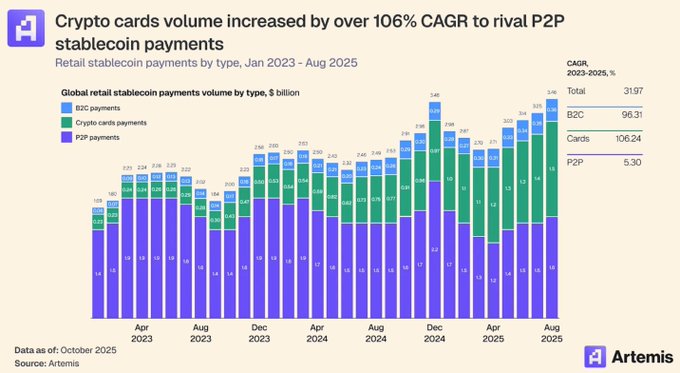 An Artemis data chart titled 'Crypto cards volume increased by over 106% CAGR to rival P2P stablecoin payments' displaying global retail stablecoin payments volume by type from Jan 2023 to Aug 2025.