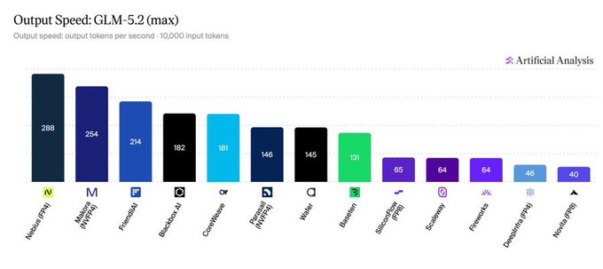This bar chart from Artificial Analysis compares output speed (tokens per second) for the GLM-5.2(max) model across various AI providers, showing Nebius (FFN) leading at 288 tokens/sec, followed by Matrix (NFP2) at 254 and Friendli at 214, while $NBIS-affiliated DeepInfra (FFN) and Novita (FP8) trail at the bottom with 46 and 40 tokens/sec respectively. The image likely supports a bullish comparison showing that $NBIS (Nebius) offers the fastest inference speed for this model compared to competing AI infrastructure providers.
