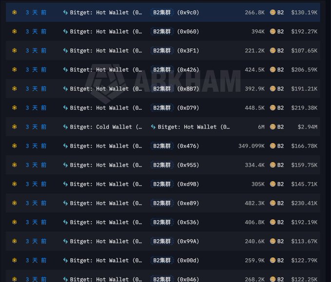 A screenshot from Whale Alert showing on-chain transactions of $B2 tokens, displaying multiple transfers from Bitget to cluster addresses (B2c1d, B2d1d, B2c8d, B2d3d, B2c4d, B2d6d, B2c5d, B2d4d, B2c6d, B2d5d, B2c7d, B2d2d, B2c2d, B2c3d) over the past 3 days, each involving varying amounts of B2 tokens totaling approximately 8.8 million tokens worth $4.4 million as referenced in the post about Bitget transferring B2 to cluster whale addresses.