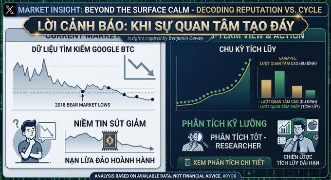 A Vietnamese cryptocurrency market insight infographic titled 'LỜI CẢNH BÁO: KHI SỰ QUAN TÂM TĂNG CAO' warning about rising interest, showing Google BTC search data trends, declining sentiment metrics with 'LỪA ĐẢO HOÀNH HÀNH' (scams rampant) text, and investor archetype analysis (CHỦ TỊCH vs CHIÊN LƯỢC vs TÍCH LŨY).