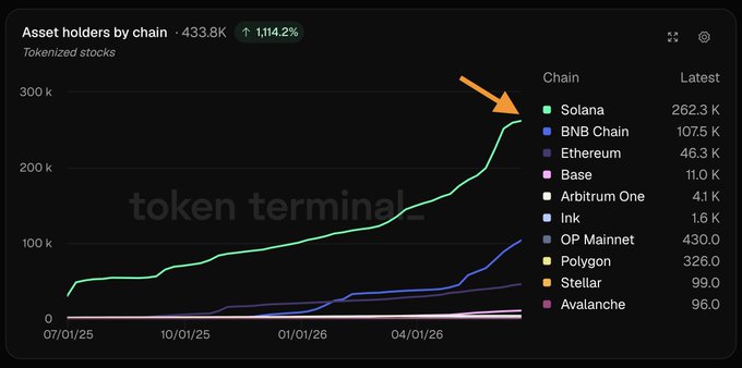 A Token Terminal chart titled "Asset holders by chain" shows tokenized stock holders across blockchains from 07/01/25 onward, with Solana dominating at 262.3K holders (up 1,114.2% from 433.8K total) compared to BNB Chain (107.5K), Ethereum (46.3K), Base (11.0K), and others — visually supporting the post's claim that Solana hosts over 60% of all tokenized stock holders and is "setting the pace" for the sector.