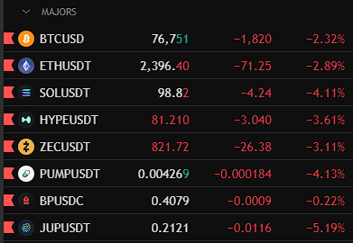 A cryptocurrency trading dashboard showing MAJORS pairs in red/declining status: BTCUSD at 76,751 (-1.82%), ETHUSDT at 2,396.40 (-2.89%), SOLUSDT at 98.82 (-4.11%), HYPEUSDT at 81.210 (-3.61%), ZECUSDT at 821.72 (-3.11%), PUMPUSDT at 0.004269 (-4.13%), BPUSDC at 0.4079 (-0.22%), and JUPUSDT at 0.2121 (-5.19%).