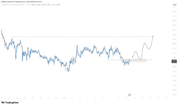 A TradingView 1-hour chart of TAOUSDT on Binance shows a sideways consolidation range between approximately $200 and $220, with a gray dotted resistance line near $210 and an arrow sketched indicating a projected breakout and retest pattern above that level, matching the post's description of waiting for confirmation of a breakout on TAO before entering long positions on BTC.
