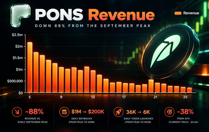 Chart showing PONS Revenue down 88% from the September peak, with metrics including -88% revenue, $1M→$200K daily buybacks, 36K→6K daily token launches, and -38% from ATH.