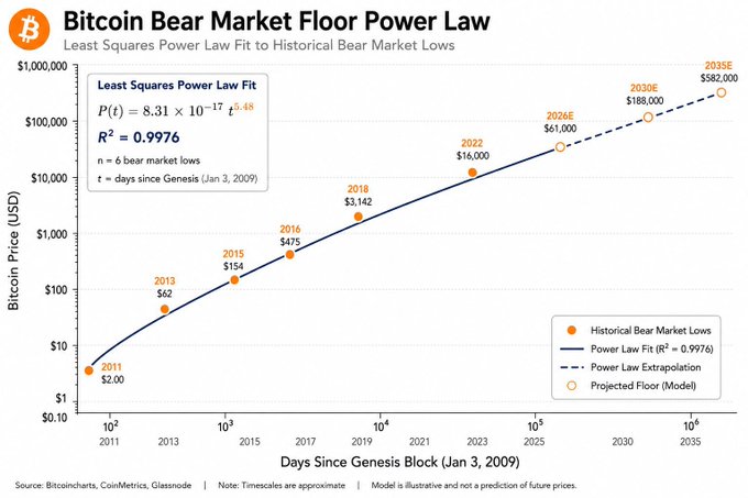 A log-log chart titled 'Bitcoin Bear Market Floor Power Law' showing historical Bitcoin bear market lows fitted to a power law curve P(t) = 8.31 × 10⁻¹⁷ t^4.48 with R² = 0.9976.
