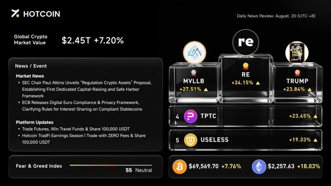 A Hotcoin Daily News Review for August 20, showing a Global Crypto Market Value of $2.45T (+7.20%), with news about the SEC Chair unveiling "Regulation Crypto Assets" and top movers including MVLLB (+27.51%), RE (+34.15%), and TRUMP (+23.84%).