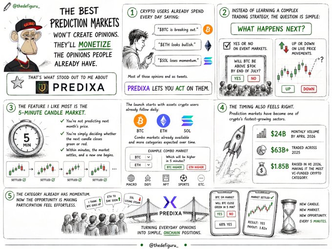 An infographic by @thedefigure breaks down why PREDIXA stands out, highlighting five points: it lets users act on daily crypto opinions about $BTC, $ETH, and $SOL, simplifies trading into "what happens next" yes/no decisions, offers 5-minute candle markets, rides the $24B prediction market growth, and makes participation effortless by monetizing existing opinions.