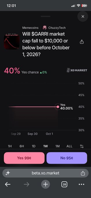 A mobile screenshot from xo.market shows a Memecoins prediction question 'Will $GARRI market cap fall to $10,000 or below before October 1, 2026?' with a 40% Yes chance and trading buttons for Yes at 99¢ and No at 95¢.