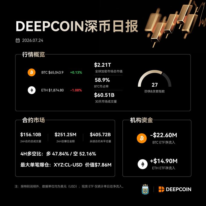 The image is a Deepcoin market daily report dated 2026.07.24, displaying key crypto metrics including BTC at $65,043.9 (+0.13%), ETH at $1,874.80 (-1.08%), global market cap of $2.21T, a Fear & Greed Index of 27, and ETF flows of -$22.60M for BTC and +$14.90M for ETH.

The visual aligns with the post by presenting the same BTC price ($65,043.9), market dominance (58.9%), and Fear & Greed Index (27), reinforcing the cautious market sentiment described.