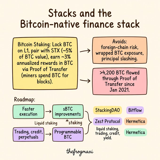 An educational infographic titled 'Stacks and the Bitcoin-native finance stack', explaining Bitcoin staking, Proof of Transfer, and listing ecosystem protocols like StackingDAO, Zest Protocol, Bitflow, and Hermetica.