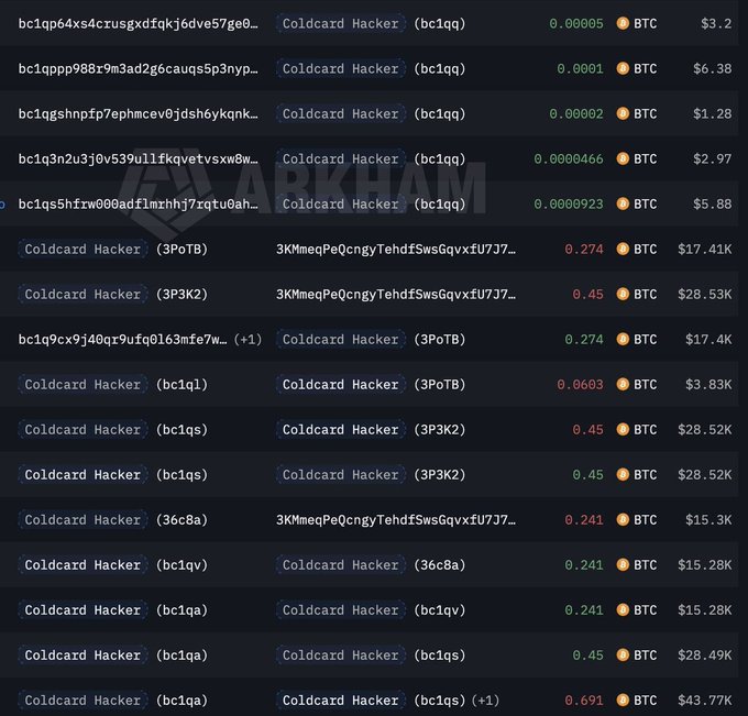 The image displays a blockchain transaction log showing multiple wallet addresses labeled "Coldcard Hacker" with transactions involving BTC amounts ranging from 0.0001 to 0.691, totaling $3.20 to $43.77K per entry, with some wallet identifiers like "bc1qqq," "3PoTB," and "3K2" visible, illustrating the numerous suspicious Bitcoin transactions that comprise the $130M (2,055 BTC) Coldcard cold wallet hack.