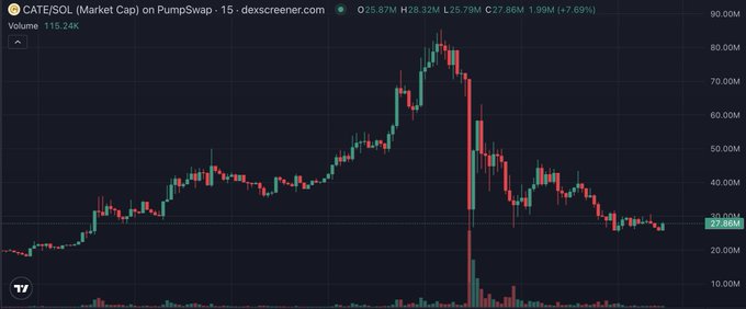 A cryptocurrency price chart for CATE/SOL (Market Cap) on PumpSwap from Dexscreener, showing a 15-minute candle graph with a dramatic spike to ~80M followed by a sharp crash to 27.86M.