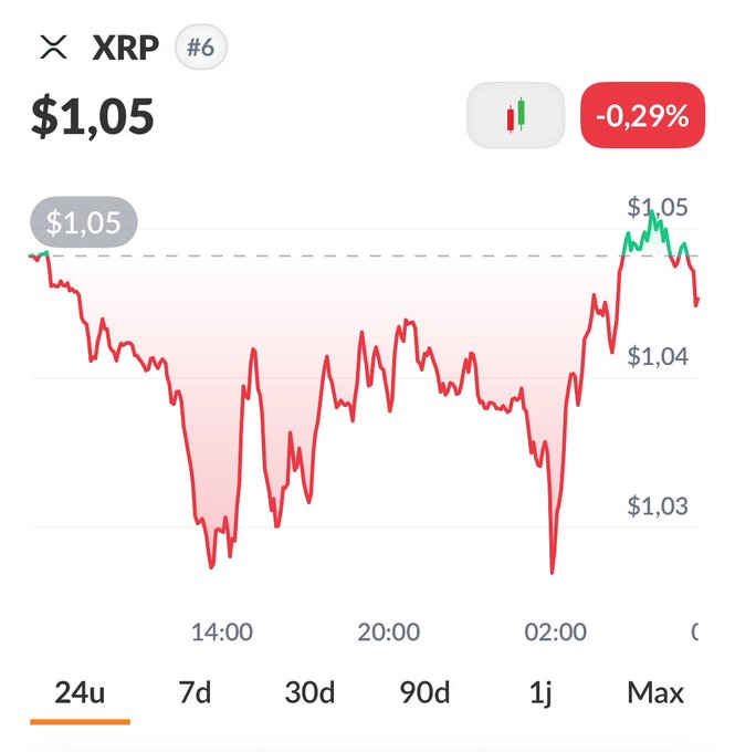 A price chart shows XRP (XRP #6) trading at $1.05, down 0.29% over 24 hours, with the price dipping to around $1.03 midday before recovering near $1.05 by early morning the next day—reflecting the volatile but resilient "legendary patience" of the XRP Army rallying for a July 1st "GM."