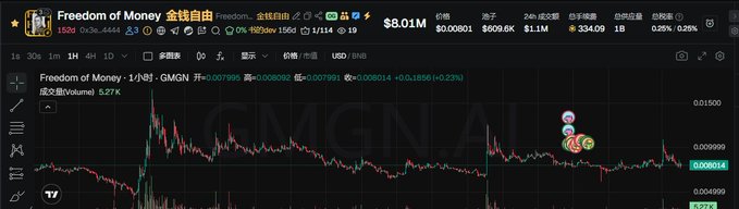 The image features a chart with Bitcoin data, likely on a stock exchange platform like MtGnal or Binance. The chart shows fluctuations throughout the day, suggesting that the value of Bitcoin has been volatile. In one corner of the image, there is text that says "@cz_binance @heyibinance @binancezh @binance Freedom of", which may indicate the source of the financial data being displayed.