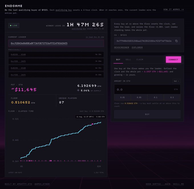 A dark-themed interface for an "ENDGAME" game called "apeX," where players buy $FEES to reset a 4-hour clock, showing ~$11,645 in the pot with 7 unique players, a current floor of 0.510652 ETH, and 1H 47M 26S remaining before the leader wins. The caption humorously refers to the ongoing nature of the game, where the clock keeps resetting with each new qualifying buy, making it appear endless.