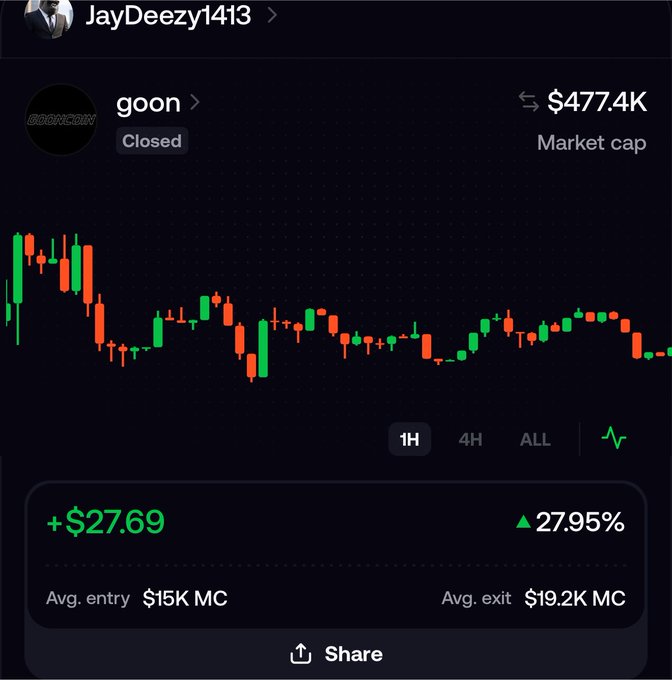A trading chart interface by user 'JayDeezy1413' shows a closed token called 'goon' with a $477.4K market cap, displaying a +27.95% gain (+$27.69) between a $15K and $19.2K average entry and exit.