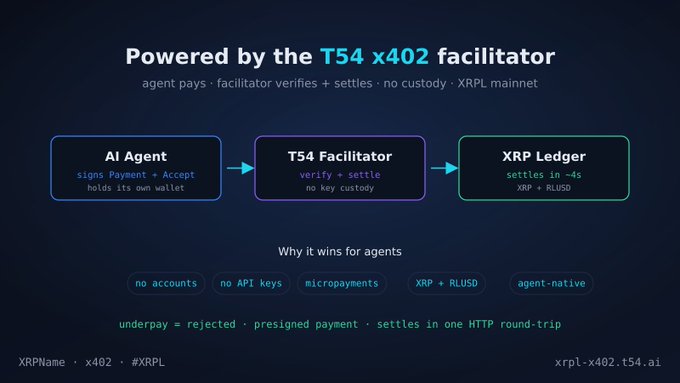 An infographic titled 'Powered by the T54 x402 facilitator' explains how AI Agents sign payments that are verified and settled on the XRP Ledger, highlighting features like 'no accounts,' 'no API keys,' 'micropayments,' 'XRP + RLUSD,' and 'agent-native.'