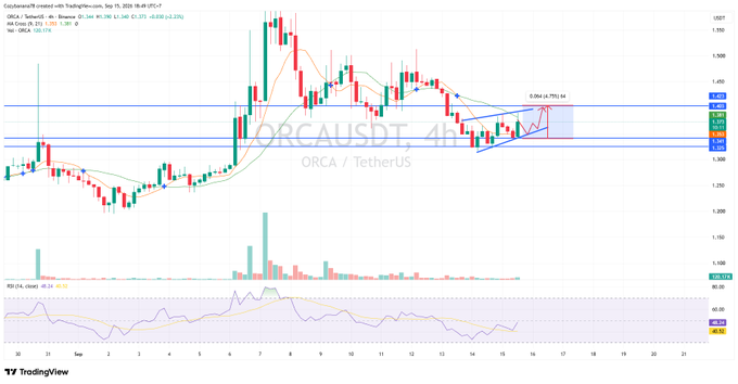 A TradingView candlestick chart of ORCA/USDT (Orca/TetherUS) on Binance, 4-hour timeframe, showing an ascending triangle pattern breakout around $1.36-1.39 with RSI at 49.24.