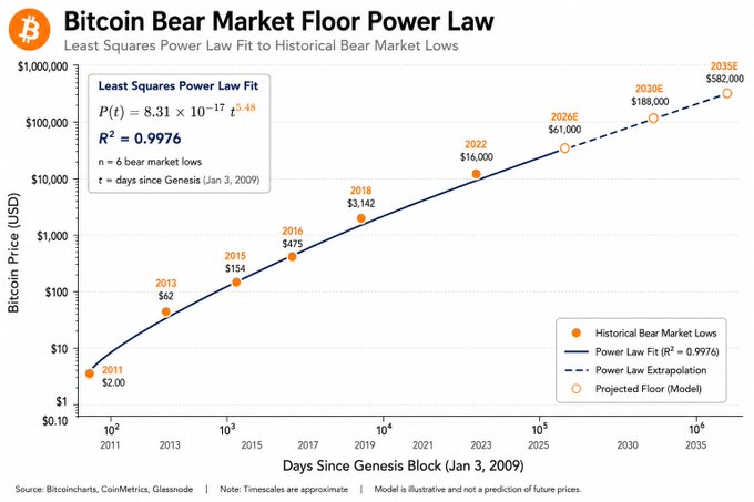 A logarithmic chart titled "Bitcoin Bear Market Floor Power Law" shows historical Bitcoin bear market lows fitted to a power law model (P(t) = 8.31 × 10⁻¹⁷ t^5.48, R² = 0.9976), with projected bear market floors of $61,000 (2026), $188,000 (2030), and $582,000 (2035), supporting the post's claim that the 2035 bear market could bottom around $600,000.